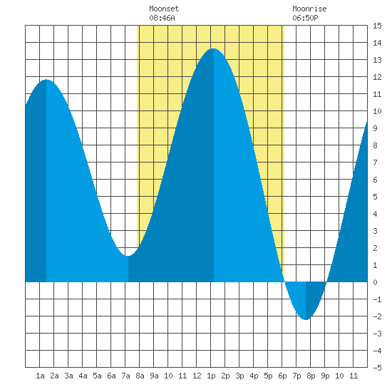 Jackson Cove tide chart for Saturday, February 27, 2021