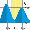 Jackson Cove tide chart for Wednesday, February 3, 2021