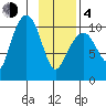 Jackson Cove tide chart for Thursday, February 4, 2021