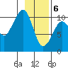 Jackson Cove tide chart for Saturday, February 6, 2021