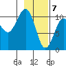 Jackson Cove tide chart for Sunday, February 7, 2021