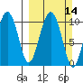 Jackson Cove tide chart for Sunday, March 14, 2021
