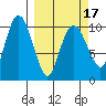 Jackson Cove tide chart for Wednesday, March 17, 2021