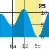 Jackson Cove tide chart for Thursday, March 25, 2021