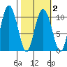 Jackson Cove tide chart for Tuesday, March 2, 2021