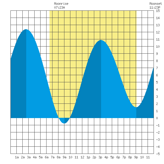 Jackson Cove tide chart for Tuesday, April 13, 2021