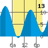 Jackson Cove tide chart for Tuesday, April 13, 2021