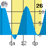 Jackson Cove tide chart for Monday, April 26, 2021