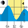 Jackson Cove tide chart for Sunday, April 4, 2021