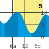 Jackson Cove tide chart for Monday, April 5, 2021