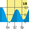 Jackson Cove tide chart for Monday, May 10, 2021
