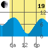 Jackson Cove tide chart for Wednesday, May 19, 2021