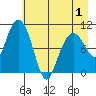 Jackson Cove tide chart for Saturday, May 1, 2021