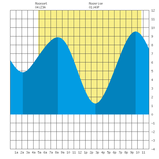 Jackson Cove tide chart for Thursday, May 20, 2021