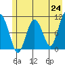 Jackson Cove tide chart for Monday, May 24, 2021