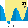 Jackson Cove tide chart for Tuesday, May 25, 2021