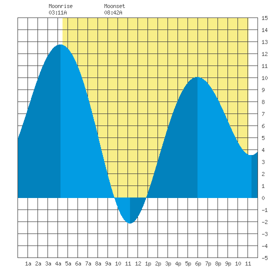 Jackson Cove tide chart for Sunday, May 30, 2021
