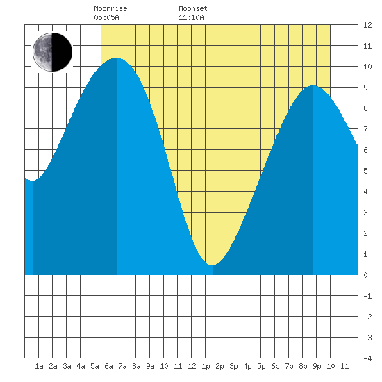Jackson Cove tide chart for Monday, May 3, 2021