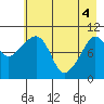 Jackson Cove tide chart for Tuesday, May 4, 2021