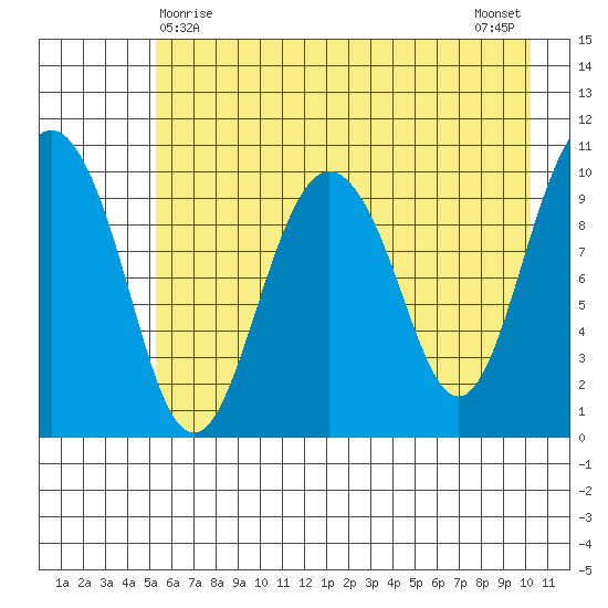 Jackson Cove tide chart for Sunday, May 9, 2021