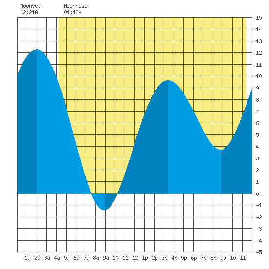 Jackson Cove tide chart for Friday, June 11, 2021