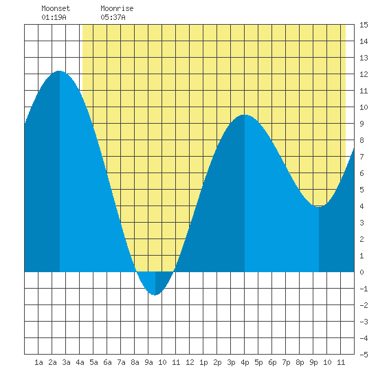 Jackson Cove tide chart for Saturday, June 12, 2021