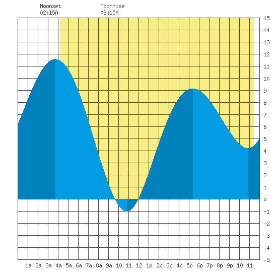 Jackson Cove tide chart for Monday, June 14, 2021