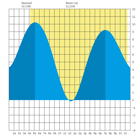 Jackson Cove tide chart for Wednesday, June 16, 2021
