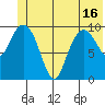 Jackson Cove tide chart for Wednesday, June 16, 2021