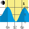 Jackson Cove tide chart for Tuesday, June 1, 2021
