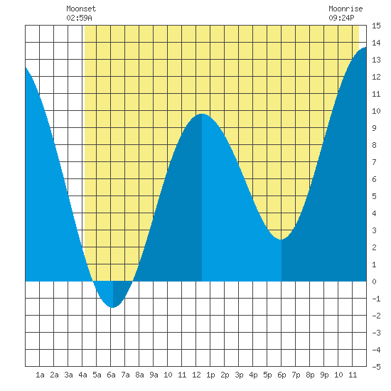 Jackson Cove tide chart for Tuesday, June 22, 2021