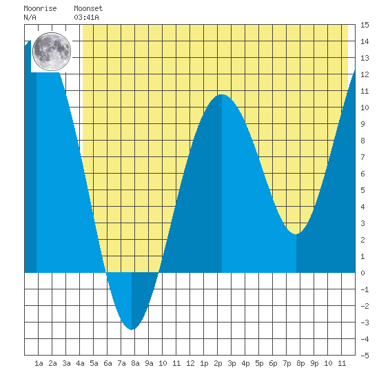 Jackson Cove tide chart for Thursday, June 24, 2021