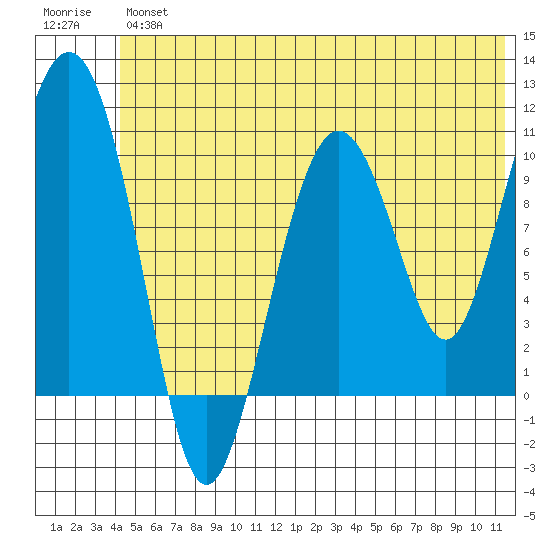 Jackson Cove tide chart for Friday, June 25, 2021