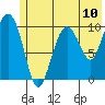 Jackson Cove tide chart for Saturday, July 10, 2021