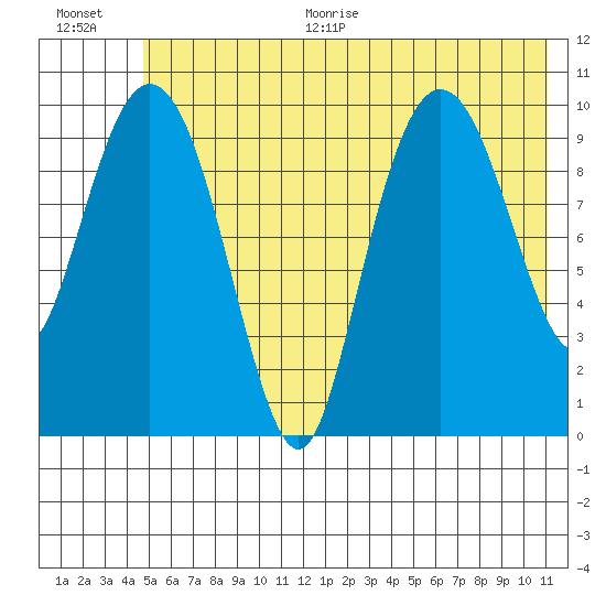 Jackson Cove tide chart for Thursday, July 15, 2021