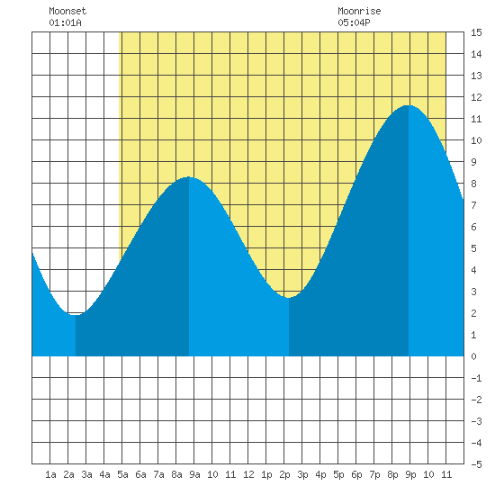 Jackson Cove tide chart for Sunday, July 18, 2021