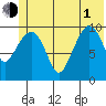 Jackson Cove tide chart for Thursday, July 1, 2021