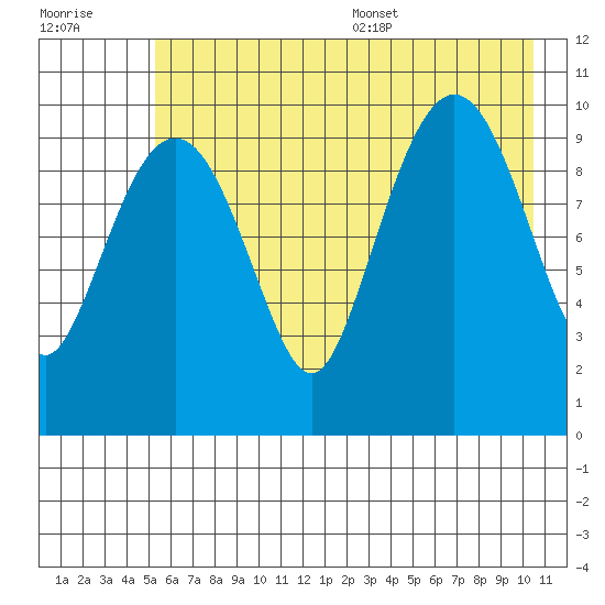 Jackson Cove tide chart for Friday, July 30, 2021