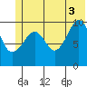 Jackson Cove tide chart for Saturday, July 3, 2021
