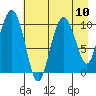 Jackson Cove tide chart for Tuesday, August 10, 2021