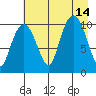 Jackson Cove tide chart for Saturday, August 14, 2021