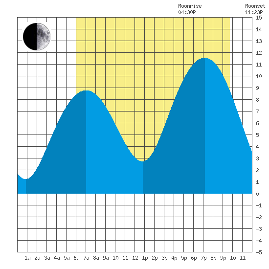 Jackson Cove tide chart for Sunday, August 15, 2021