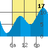 Jackson Cove tide chart for Tuesday, August 17, 2021