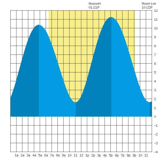 Jackson Cove tide chart for Friday, August 27, 2021