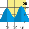 Jackson Cove tide chart for Saturday, August 28, 2021