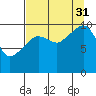 Jackson Cove tide chart for Tuesday, August 31, 2021