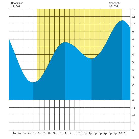 Jackson Cove tide chart for Tuesday, August 3, 2021