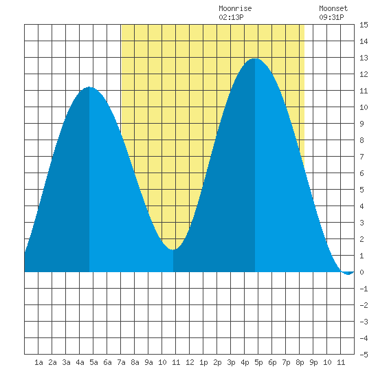Jackson Cove tide chart for Saturday, September 11, 2021