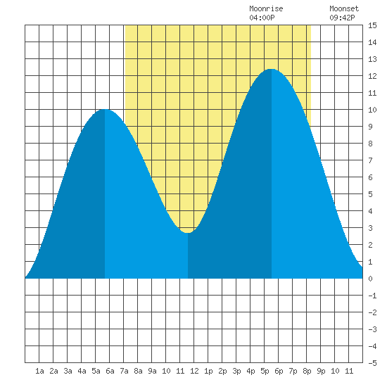 Jackson Cove tide chart for Sunday, September 12, 2021
