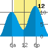 Jackson Cove tide chart for Sunday, September 12, 2021